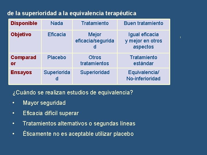 de la superioridad a la equivalencia terapéutica Disponible Nada Tratamiento Buen tratamiento Objetivo Eficacia