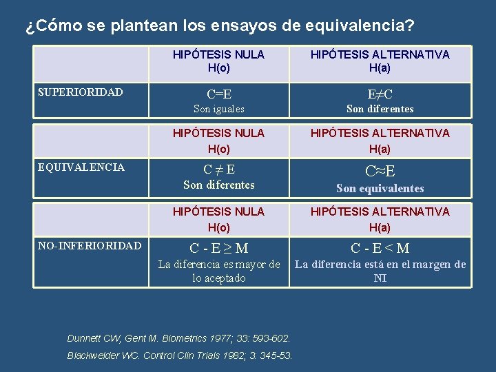 ¿Cómo se plantean los ensayos de equivalencia? SUPERIORIDAD EQUIVALENCIA NO-INFERIORIDAD HIPÓTESIS NULA H(o) HIPÓTESIS