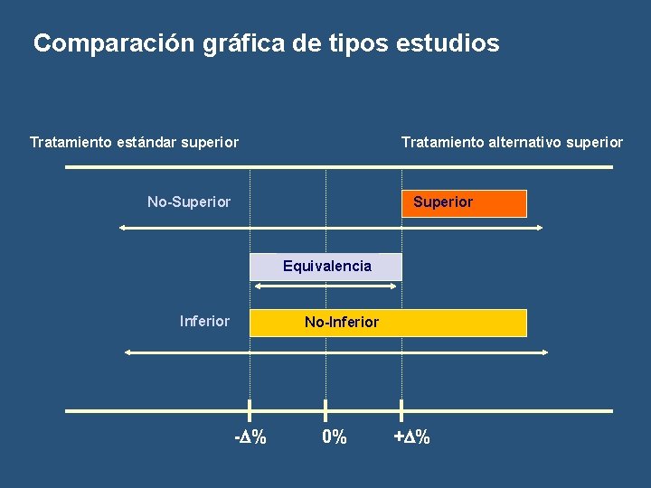 Comparación gráfica de tipos estudios Tratamiento estándar superior Tratamiento alternativo superior No-Superior Equivalencia Inferior