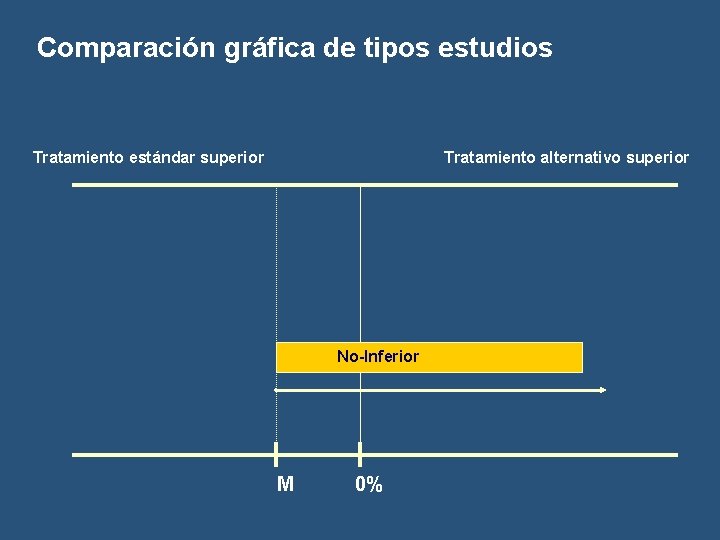 Comparación gráfica de tipos estudios Tratamiento estándar superior Tratamiento alternativo superior No-Inferior M 0%