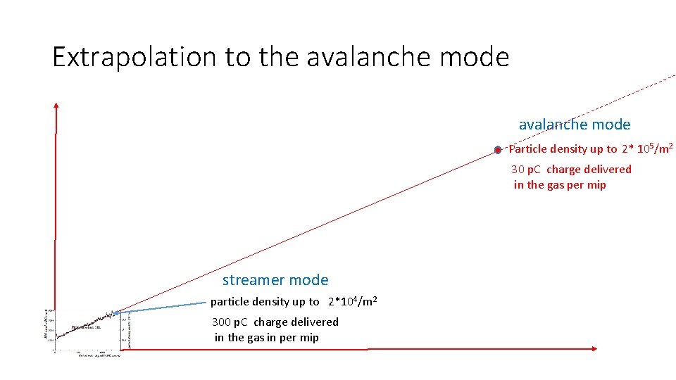 Extrapolation to the avalanche mode Particle density up to 2* 105/m 2 30 p.