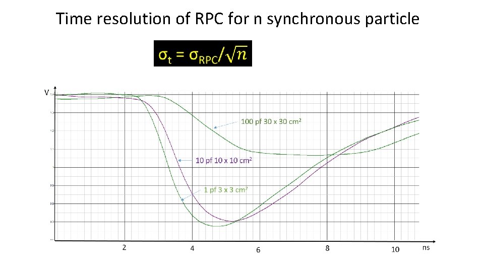Time resolution of RPC for n synchronous particle 