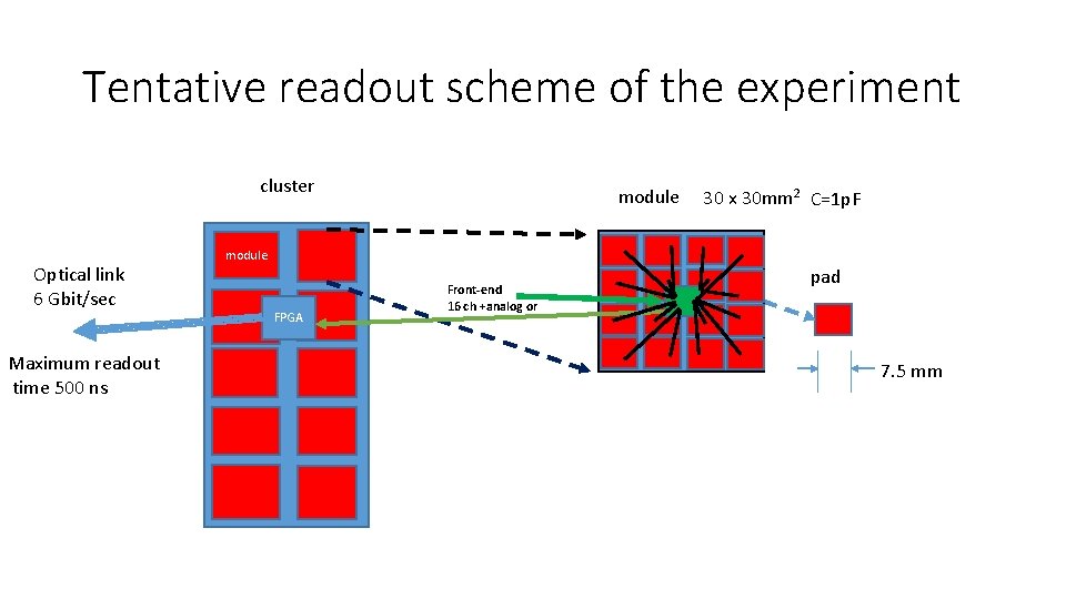 Tentative readout scheme of the experiment cluster Optical link 6 Gbit/sec Maximum readout time