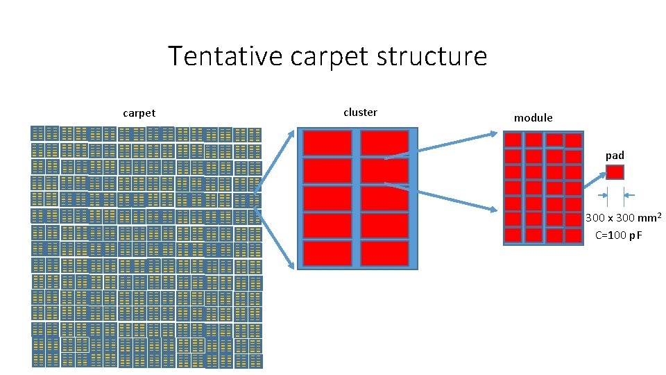 Tentative carpet structure carpet cluster module pad 300 x 300 mm 2 C=100 p.