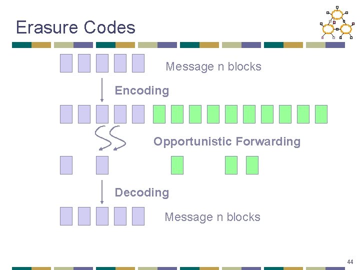 Erasure Codes Message n blocks Encoding Opportunistic Forwarding Decoding Message n blocks 44 