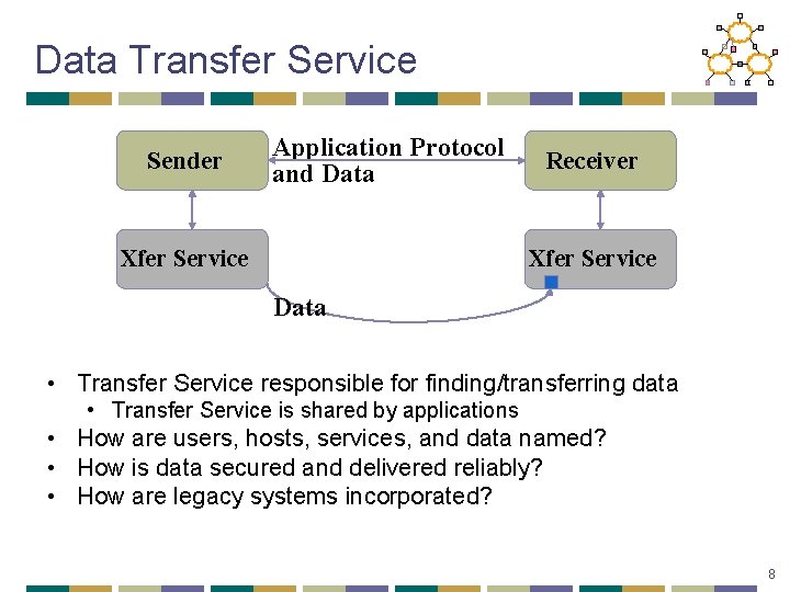 Data Transfer Service Sender Application Protocol and Data Xfer Service Receiver Xfer Service Data