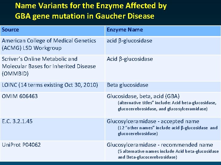 Name Variants for the Enzyme Affected by GBA gene mutation in Gaucher Disease Source