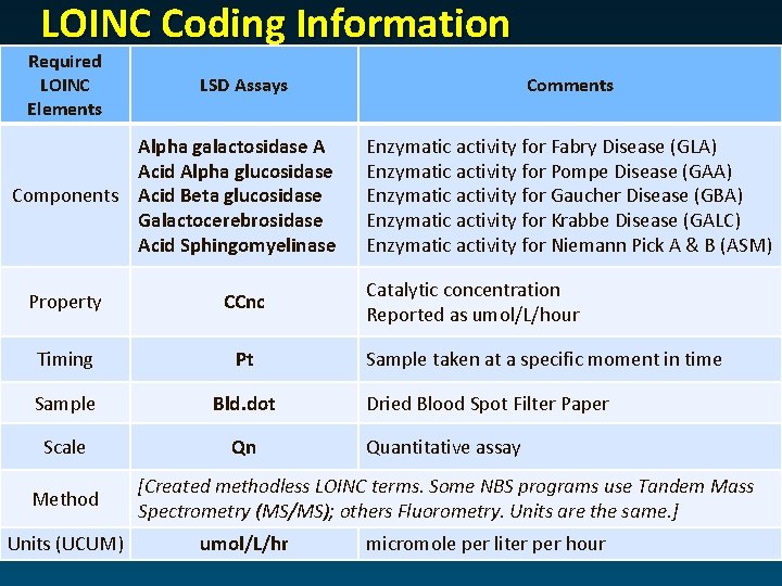 LOINC Coding Information Required LOINC Elements LSD Assays Alpha galactosidase A Acid Alpha glucosidase