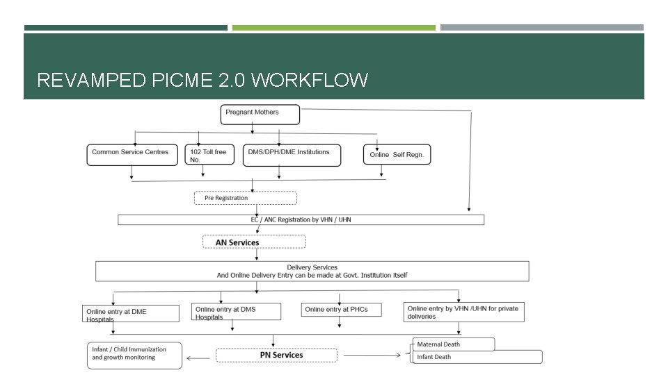 REVAMPED PICME 2. 0 WORKFLOW 