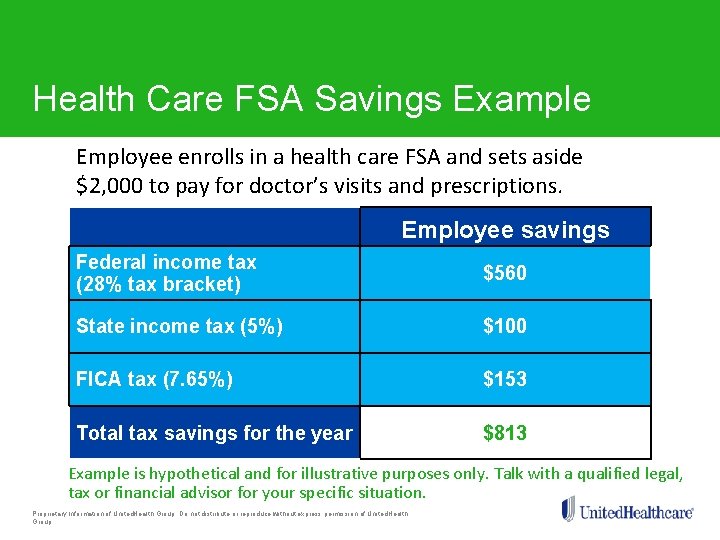 Health Care FSA Savings Example Employee enrolls in a health care FSA and sets