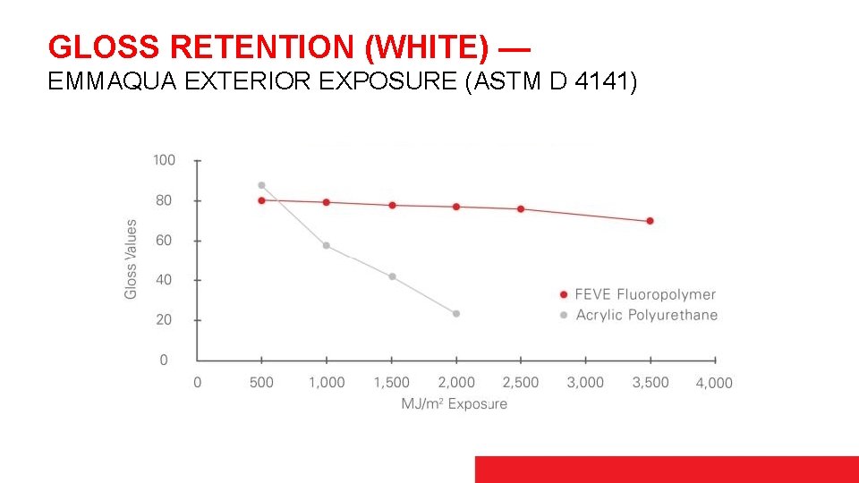 GLOSS RETENTION (WHITE) — EMMAQUA EXTERIOR EXPOSURE (ASTM D 4141) 