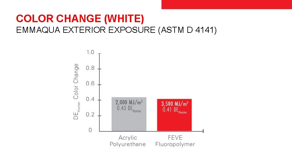 COLOR CHANGE (WHITE) EMMAQUA EXTERIOR EXPOSURE (ASTM D 4141) 