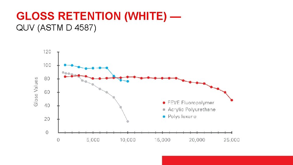 GLOSS RETENTION (WHITE) — QUV (ASTM D 4587) 