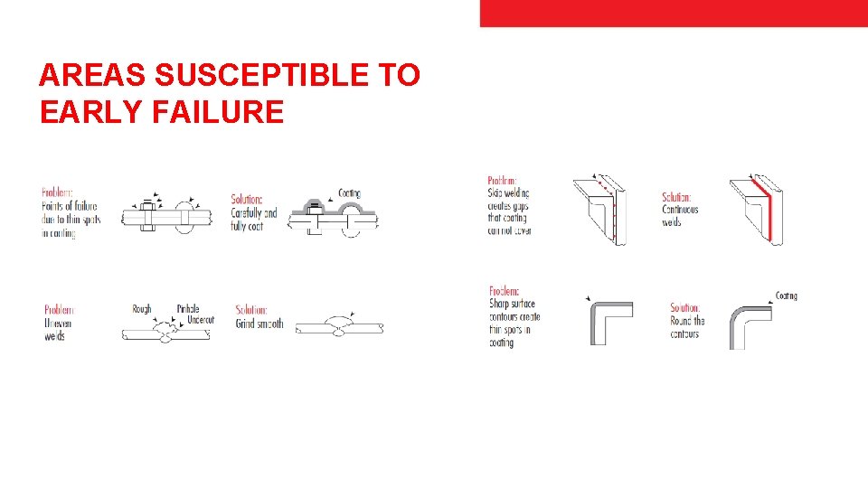 AREAS SUSCEPTIBLE TO EARLY FAILURE 