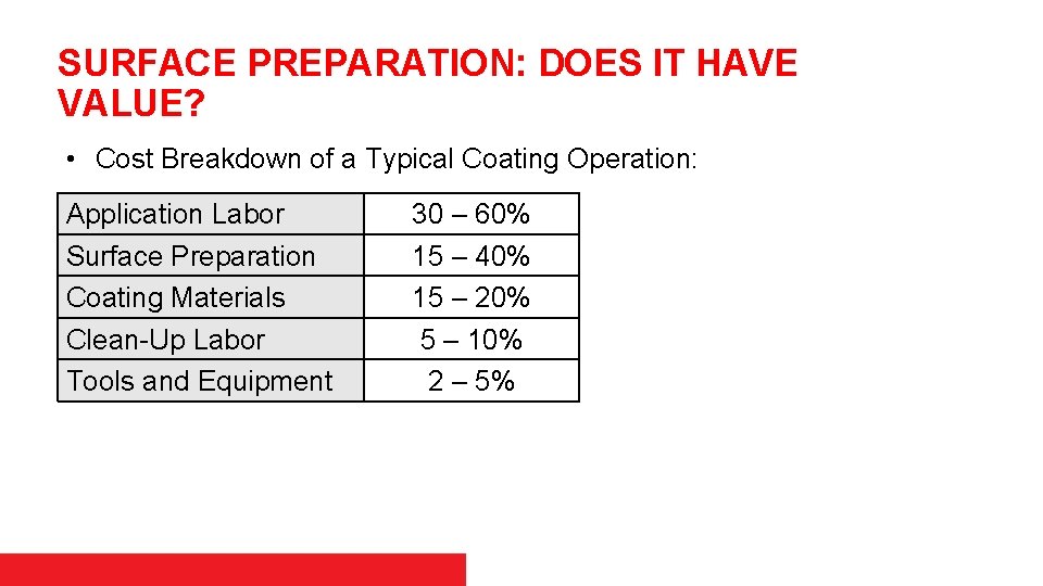 SURFACE PREPARATION: DOES IT HAVE VALUE? • Cost Breakdown of a Typical Coating Operation: