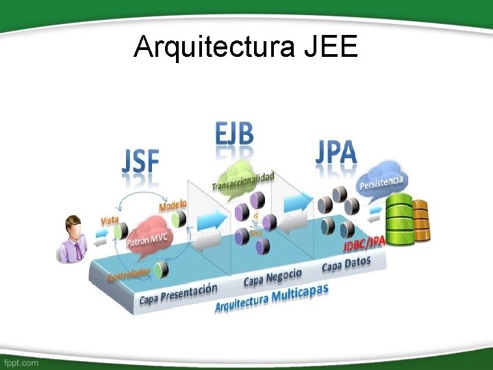 Arquitectura JEE Arquitectura JEE