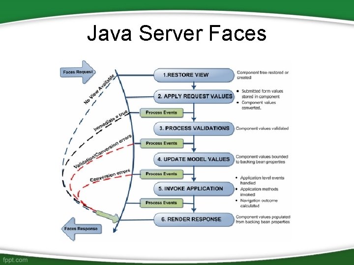 Java Server Faces 