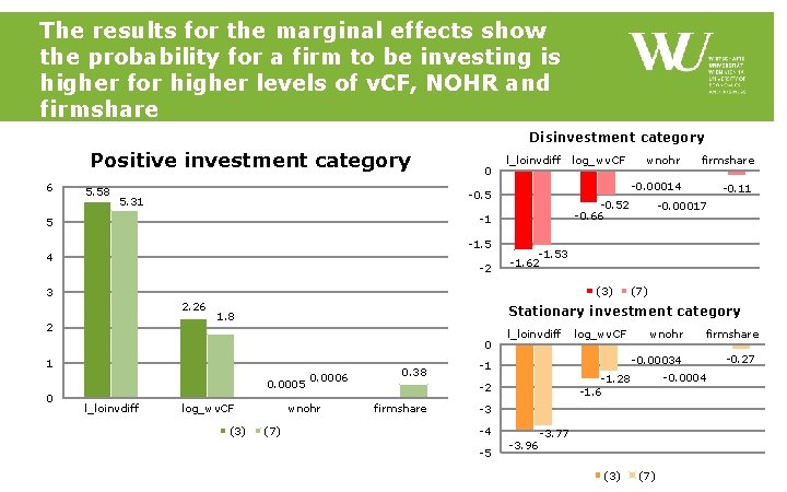 The results for the marginal effects show the probability for a firm to be The results for the marginal effects show the probability for a firm to be