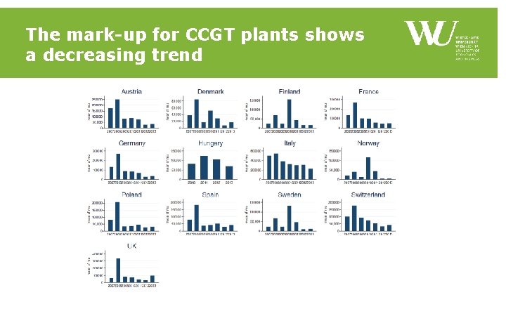 The mark-up for CCGT plants shows a decreasing trend The mark-up for CCGT plants shows a decreasing trend