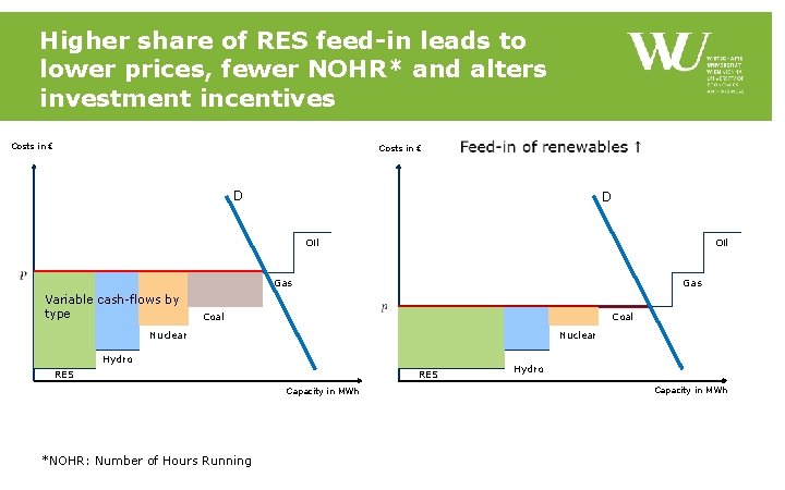 Higher share of RES feed-in leads to lower prices, fewer NOHR* and alters investment Higher share of RES feed-in leads to lower prices, fewer NOHR* and alters investment