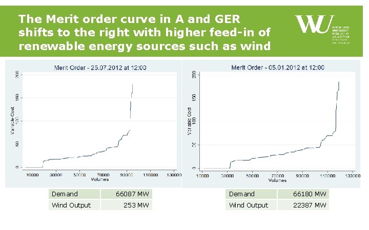 The Merit order curve in A and GER shifts to the right with higher The Merit order curve in A and GER shifts to the right with higher