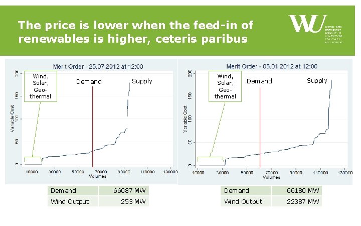 The price is lower when the feed-in of renewables is higher, ceteris paribus Wind, The price is lower when the feed-in of renewables is higher, ceteris paribus Wind,