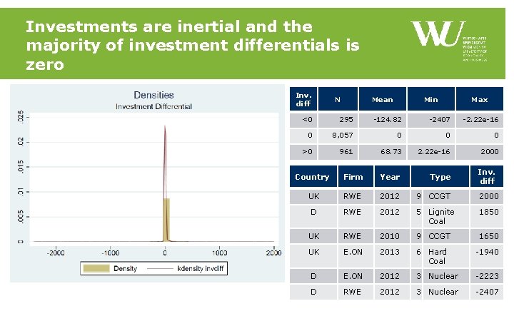 Investments are inertial and the majority of investment differentials is zero Inv. diff N Investments are inertial and the majority of investment differentials is zero Inv. diff N