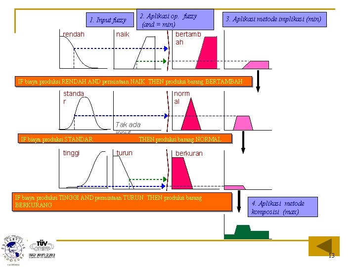 1. Input fuzzy rendah naik 2. Aplikasi op. fuzzy (and = min) bertamb ah
