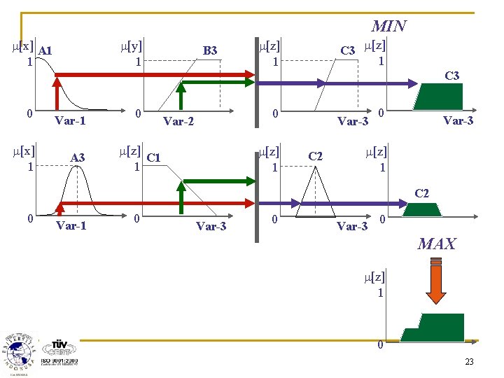 MIN m[x] A 1 1 0 m[x] 1 m[y] 1 Var-1 A 3 0