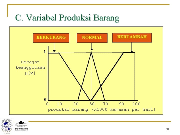 C. Variabel Produksi Barang BERKURANG NORMAL BERTAMBAH 1 Derajat keanggotaan m[x] 0 0 10