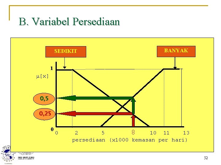B. Variabel Persediaan SEDIKIT BANYAK 1 m[x] 0, 5 0, 25 0 0 2