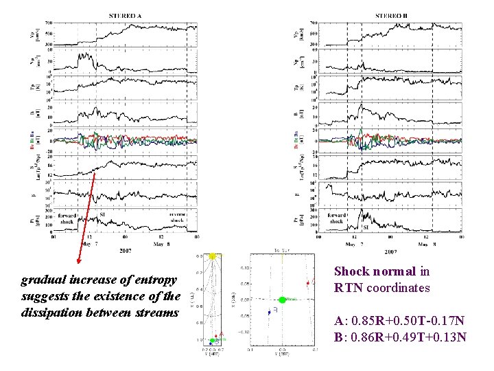 gradual increase of entropy suggests the existence of the dissipation between streams Shock normal