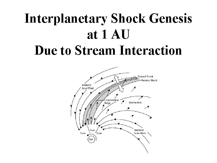 Interplanetary Shock Genesis at 1 AU Due to Stream Interaction 