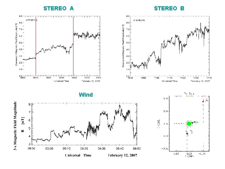 STEREO A STEREO B Wind 