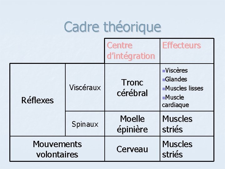 Cadre théorique Centre Effecteurs d’intégration n. Viscères Viscéraux Réflexes Tronc cérébral n. Glandes n.