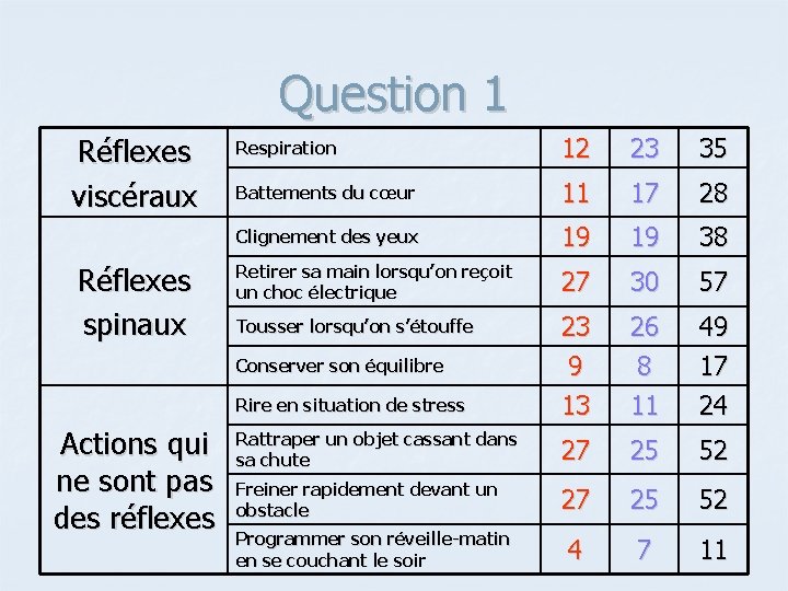 Question 1 Réflexes viscéraux Réflexes spinaux Respiration 12 23 35 Battements du cœur 11