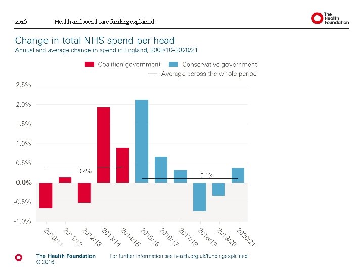 2016 Health and social care funding explained 