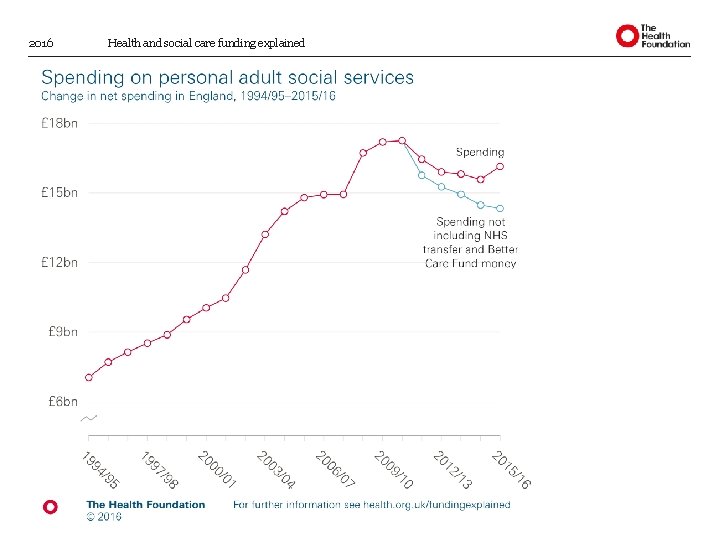 2016 Health and social care funding explained 