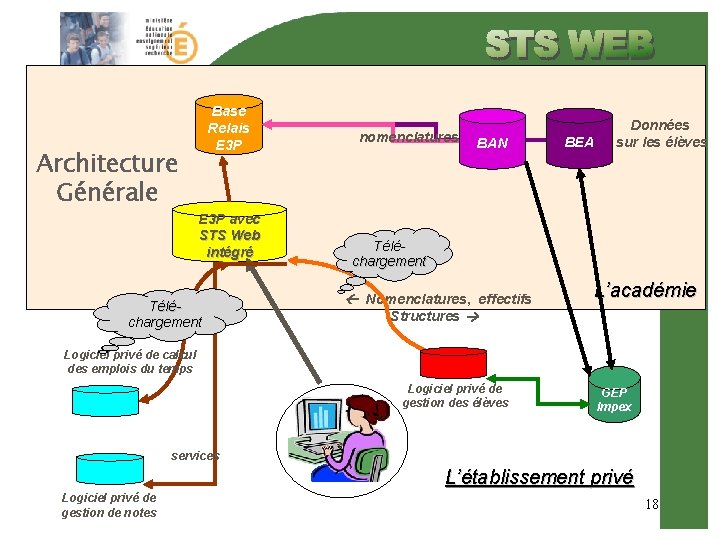 Architecture Générale Base Relais E 3 P avec STS Web intégré Téléchargement nomenclatures BAN