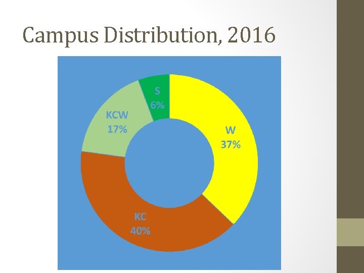 Campus Distribution, 2016 