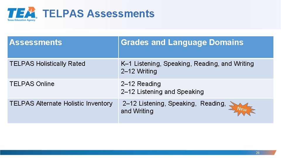 TELPAS Assessments Grades and Language Domains TELPAS Holistically Rated K– 1 Listening, Speaking, Reading,