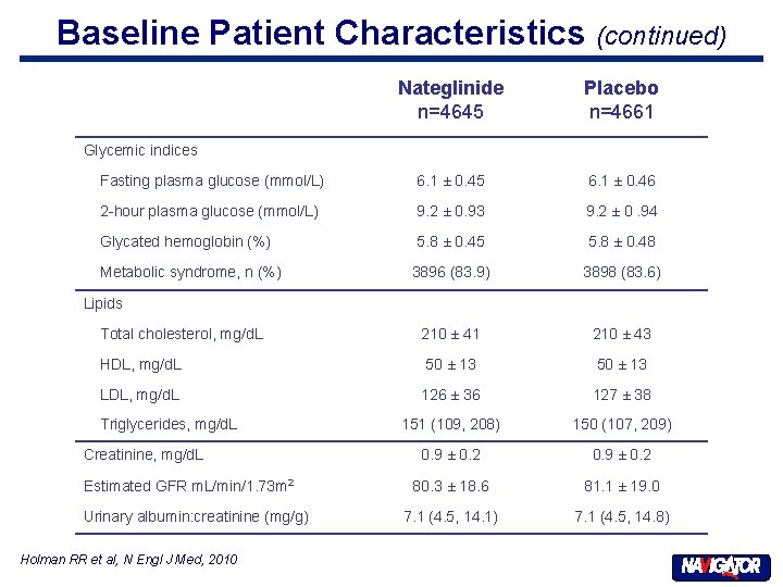 Baseline Patient Characteristics (continued) Nateglinide n=4645 Placebo n=4661 Fasting plasma glucose (mmol/L) 6. 1