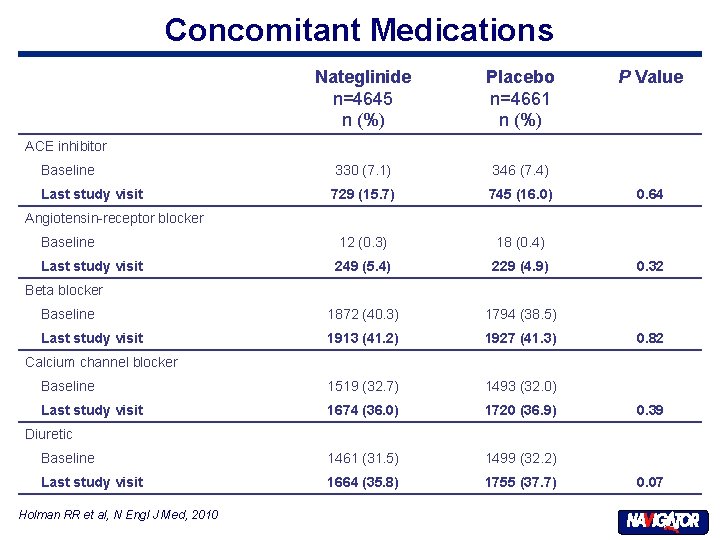Concomitant Medications Nateglinide n=4645 n (%) Placebo n=4661 n (%) 330 (7. 1) 346