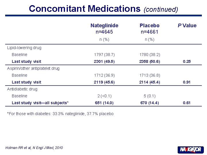 Concomitant Medications (continued) Nateglinide n=4645 Placebo n=4661 n (%) 1797 (38. 7) 1780 (38.