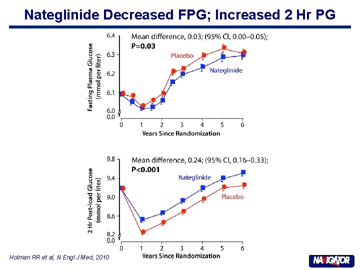 Nateglinide Decreased FPG; Increased 2 Hr PG Holman RR et al, N Engl J