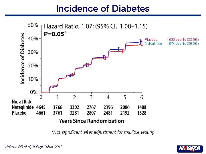 Incidence of Diabetes Placebo Nateglinide *Not significant after adjustment for multiple testing Holman RR