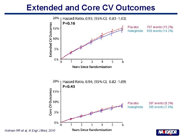 Extended and Core CV Outcomes Holman RR et al, N Engl J Med, 2010