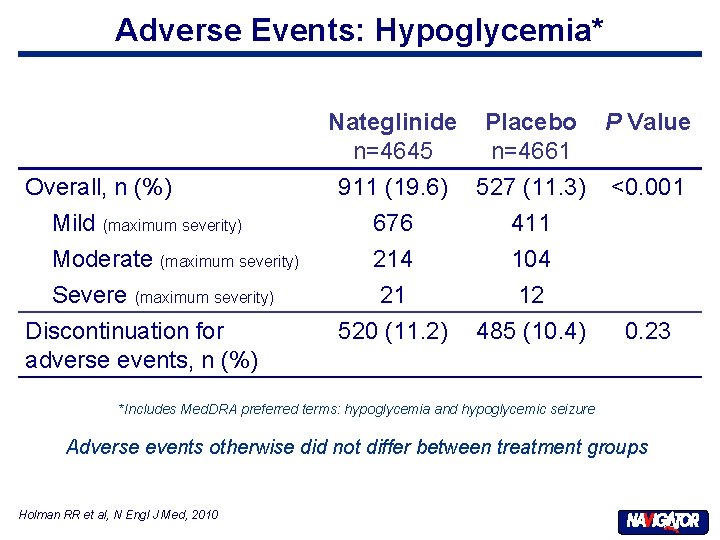 Adverse Events: Hypoglycemia* Overall, n (%) Mild (maximum severity) Moderate (maximum severity) Severe (maximum