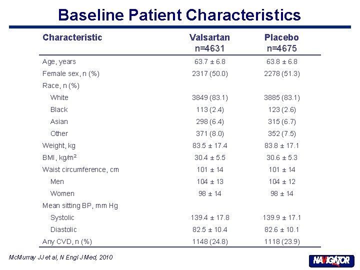 Baseline Patient Characteristics Characteristic Valsartan n=4631 Placebo n=4675 63. 7 ± 6. 8 63.