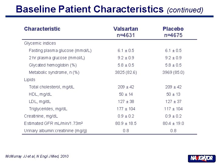 Baseline Patient Characteristics (continued) Characteristic Valsartan n=4631 Placebo n=4675 Fasting plasma glucose (mmol/L) 6.